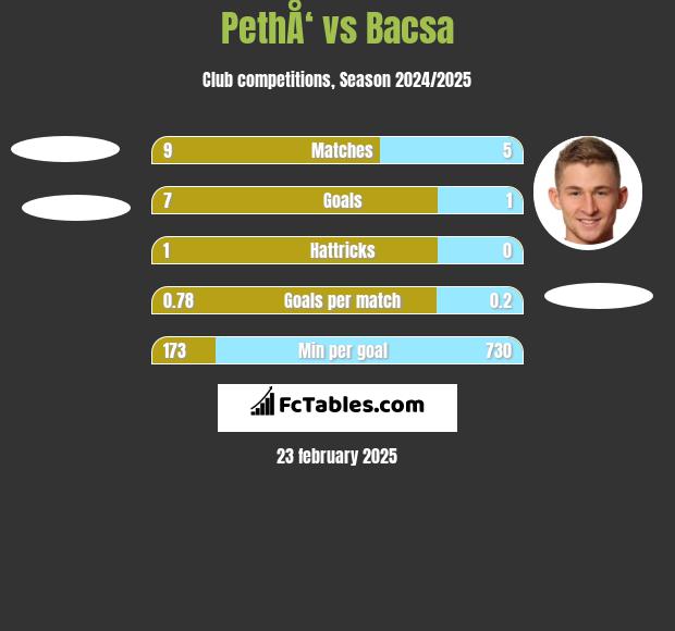 PethÅ‘ vs Bacsa h2h player stats