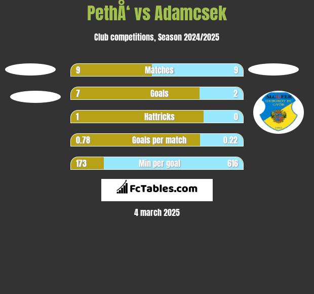 PethÅ‘ vs Adamcsek h2h player stats