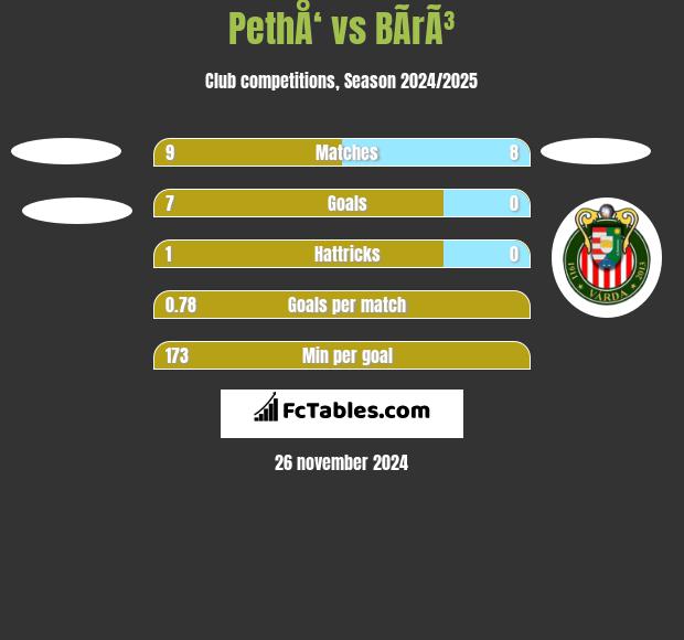 PethÅ‘ vs BÃ­rÃ³ h2h player stats