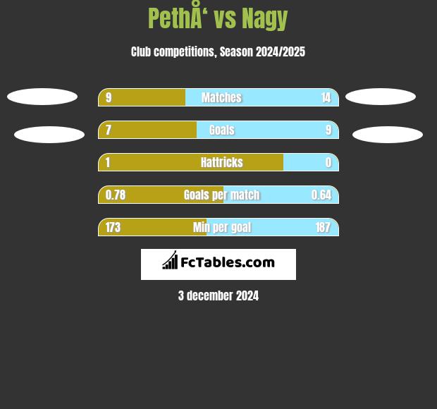 PethÅ‘ vs Nagy h2h player stats