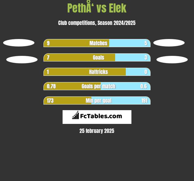 PethÅ‘ vs Elek h2h player stats