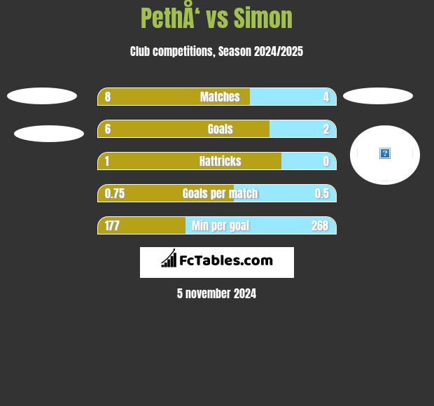 PethÅ‘ vs Simon h2h player stats