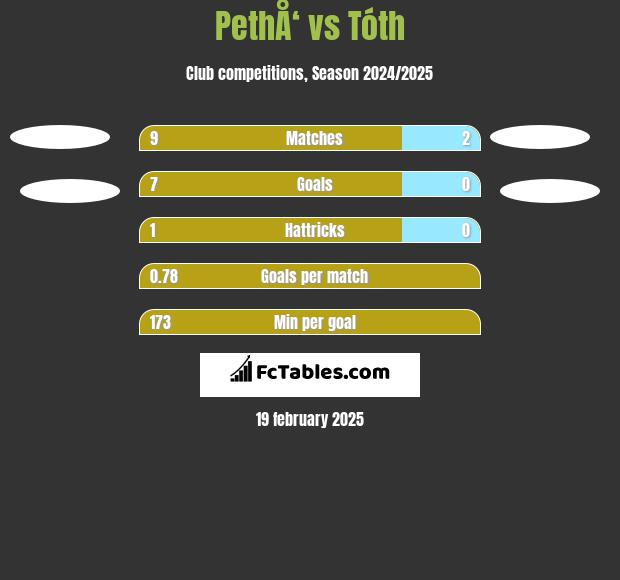 PethÅ‘ vs Tóth h2h player stats