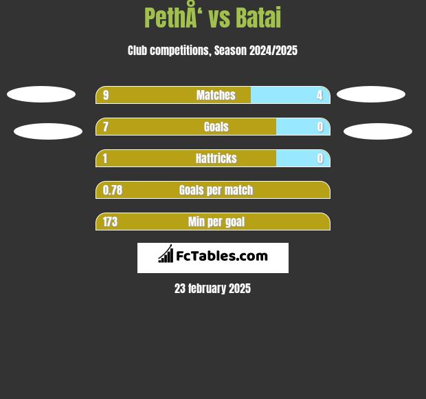 PethÅ‘ vs Batai h2h player stats