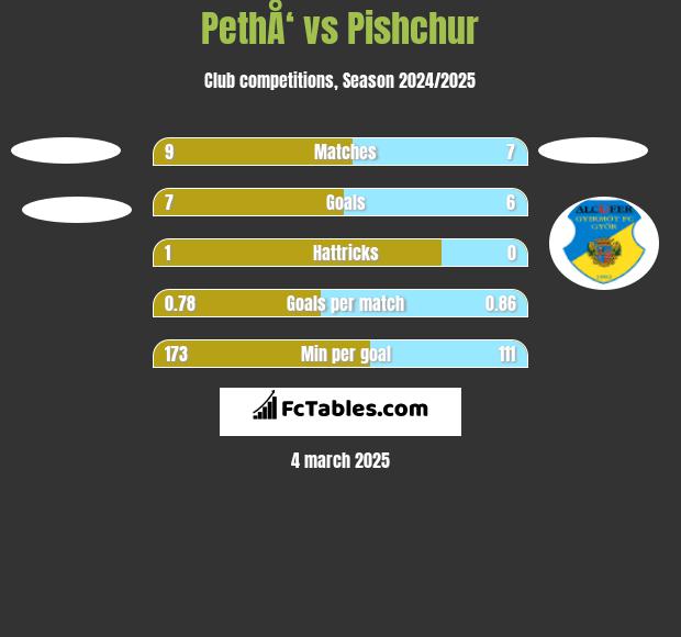 PethÅ‘ vs Pishchur h2h player stats