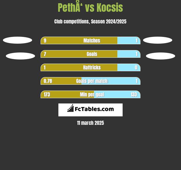 PethÅ‘ vs Kocsis h2h player stats