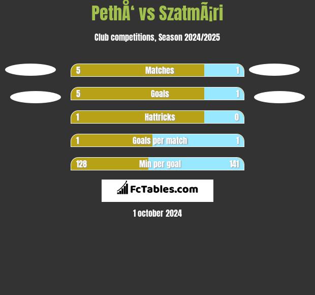 PethÅ‘ vs SzatmÃ¡ri h2h player stats