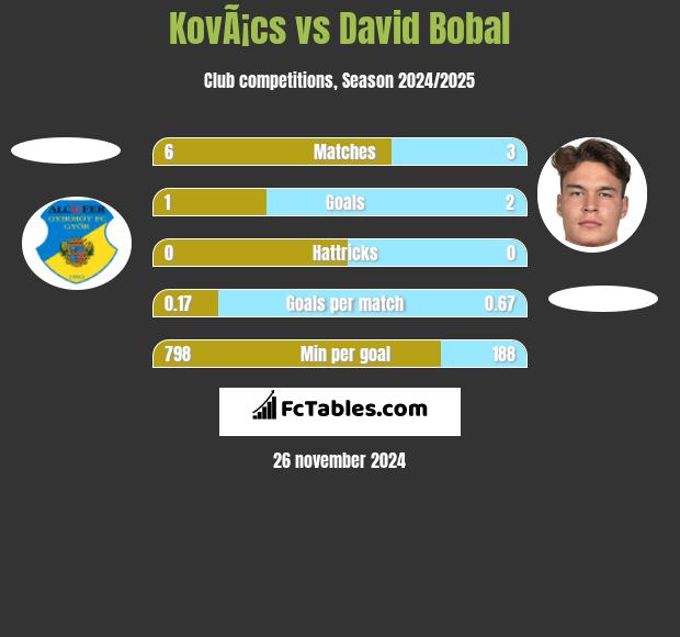 KovÃ¡cs vs David Bobal h2h player stats