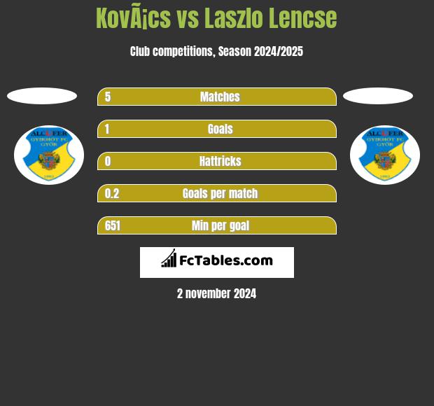 KovÃ¡cs vs Laszlo Lencse h2h player stats