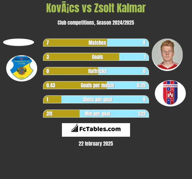 KovÃ¡cs vs Zsolt Kalmar h2h player stats