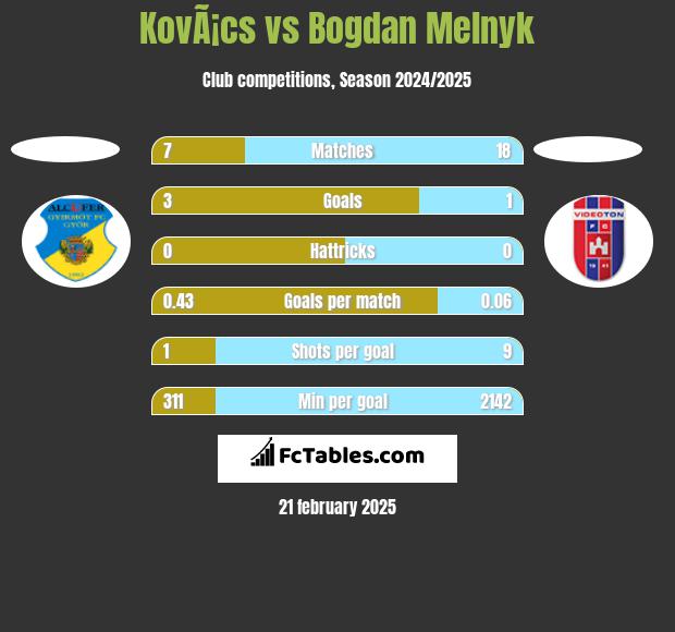 KovÃ¡cs vs Bogdan Melnyk h2h player stats