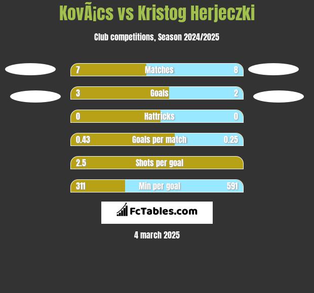 KovÃ¡cs vs Kristog Herjeczki h2h player stats