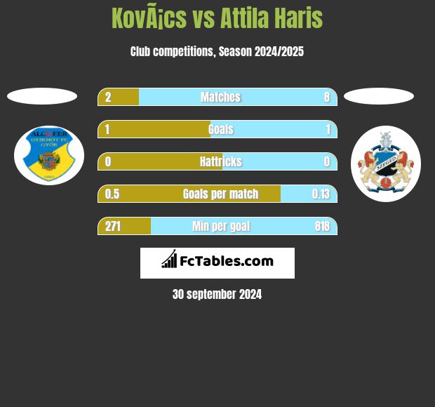 KovÃ¡cs vs Attila Haris h2h player stats