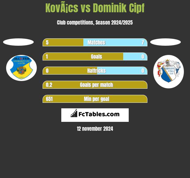 KovÃ¡cs vs Dominik Cipf h2h player stats