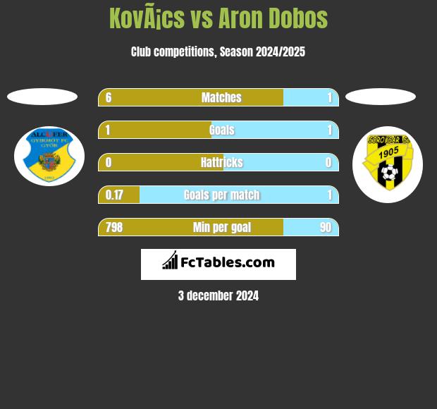 KovÃ¡cs vs Aron Dobos h2h player stats