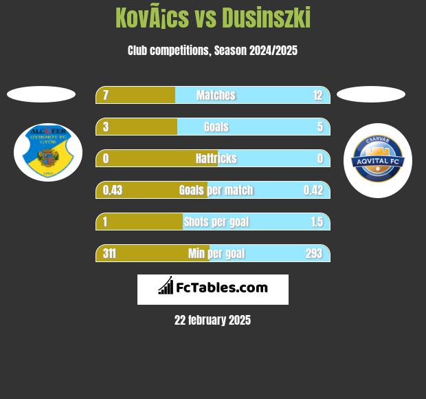 KovÃ¡cs vs Dusinszki h2h player stats