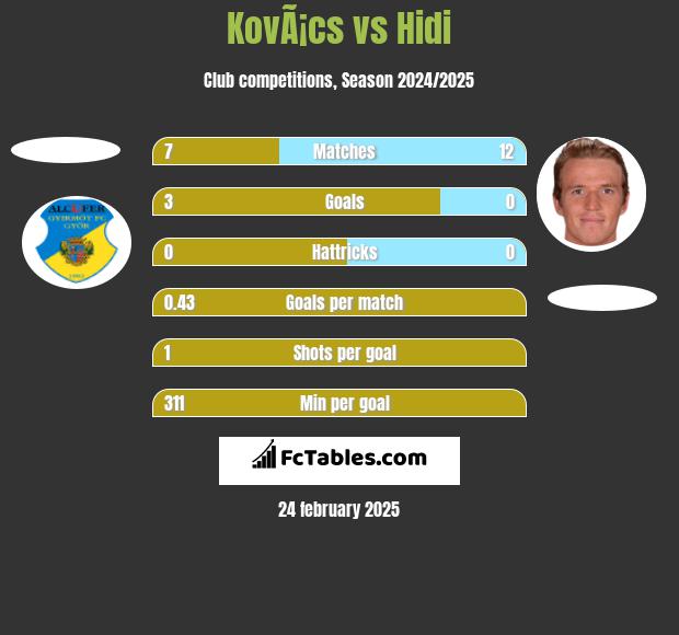 KovÃ¡cs vs Hidi h2h player stats