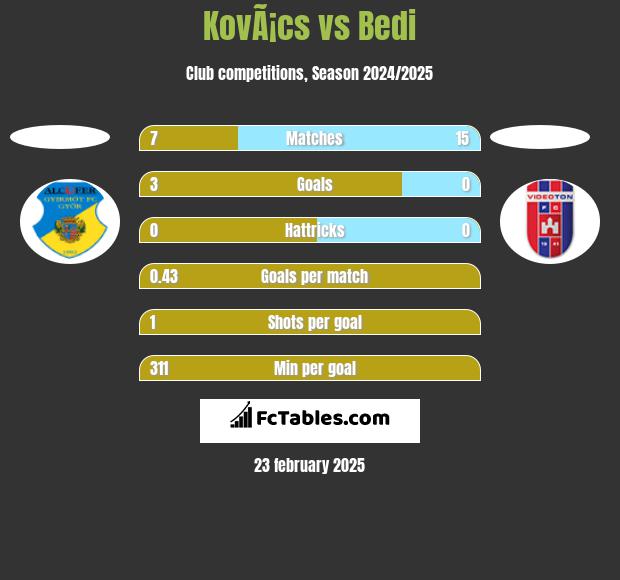 KovÃ¡cs vs Bedi h2h player stats