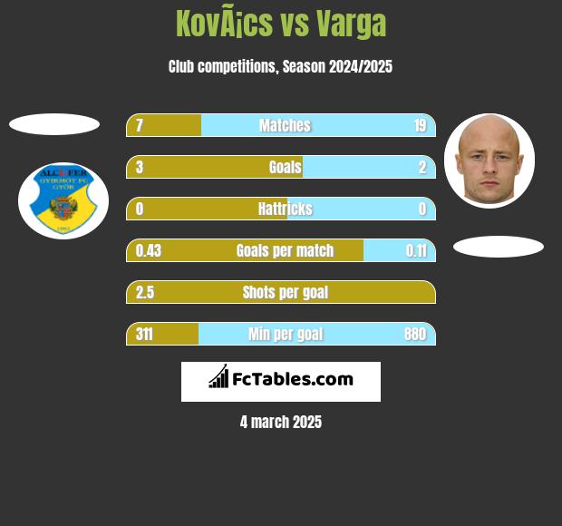 KovÃ¡cs vs Varga h2h player stats