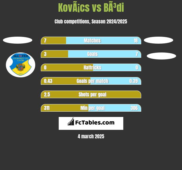 KovÃ¡cs vs BÃ³di h2h player stats