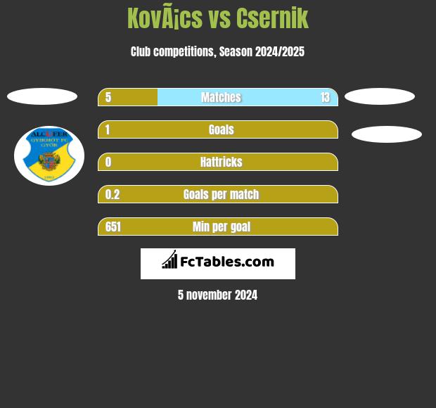 KovÃ¡cs vs Csernik h2h player stats