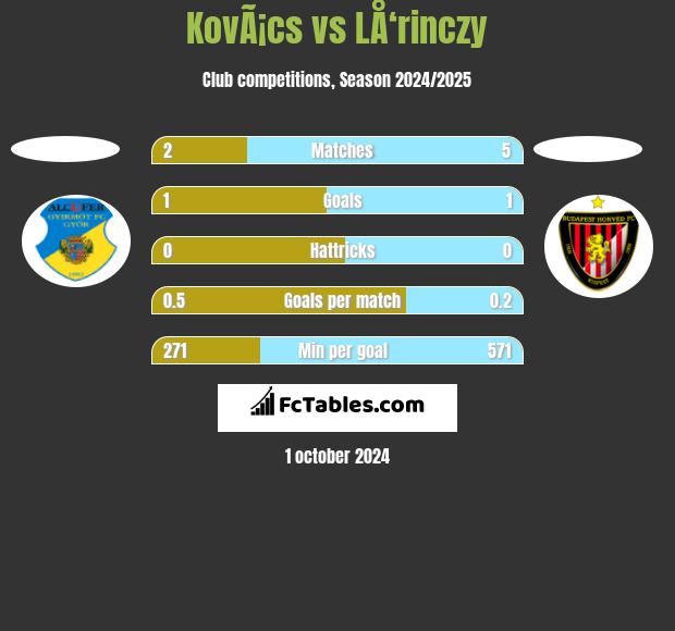 KovÃ¡cs vs LÅ‘rinczy h2h player stats