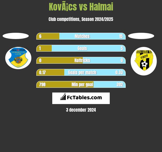 KovÃ¡cs vs Halmai h2h player stats