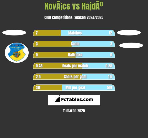 KovÃ¡cs vs HajdÃº h2h player stats