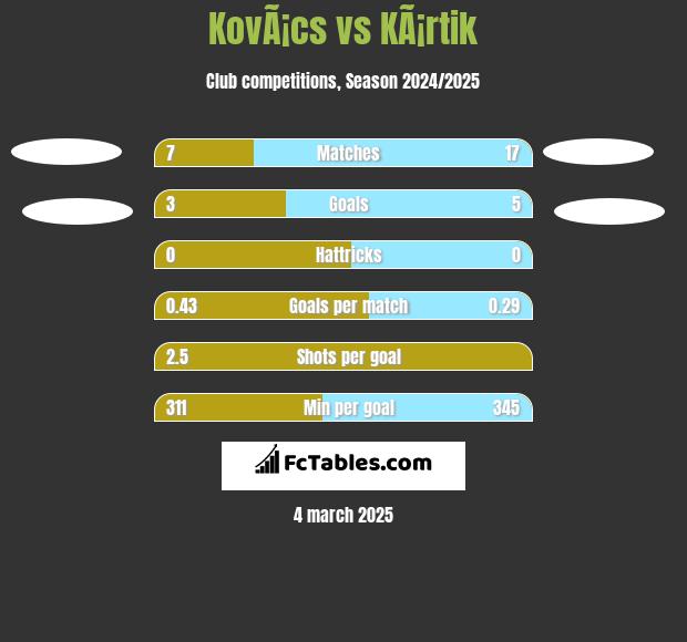 KovÃ¡cs vs KÃ¡rtik h2h player stats