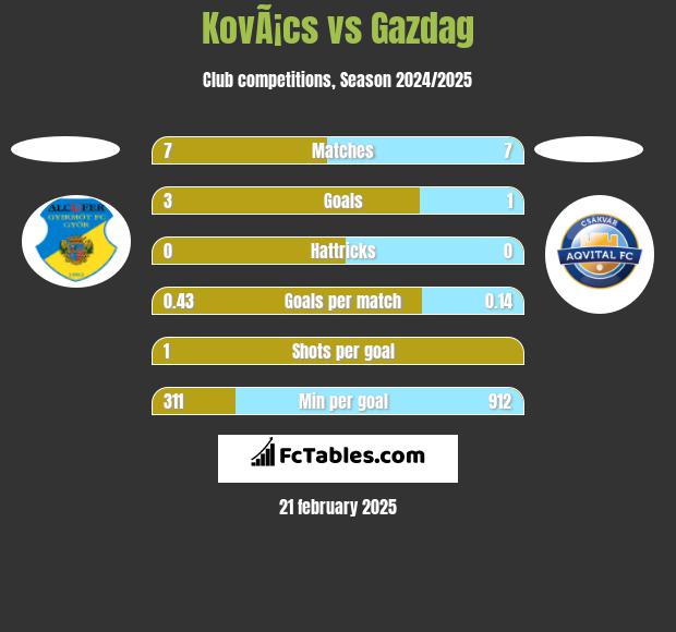 KovÃ¡cs vs Gazdag h2h player stats