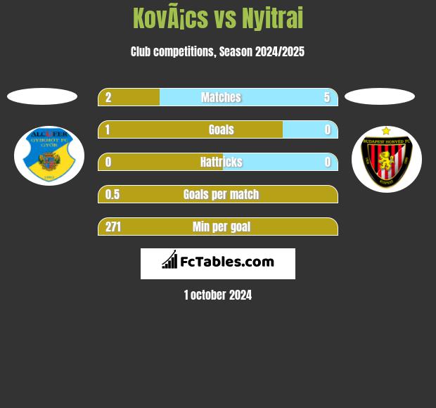 KovÃ¡cs vs Nyitrai h2h player stats