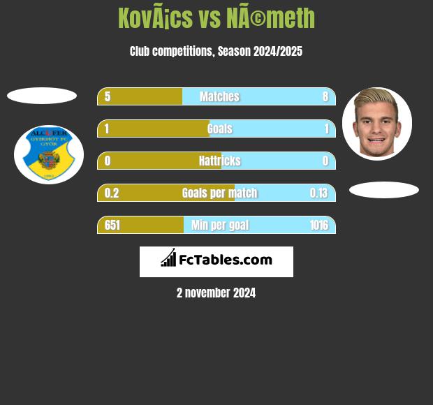 KovÃ¡cs vs NÃ©meth h2h player stats