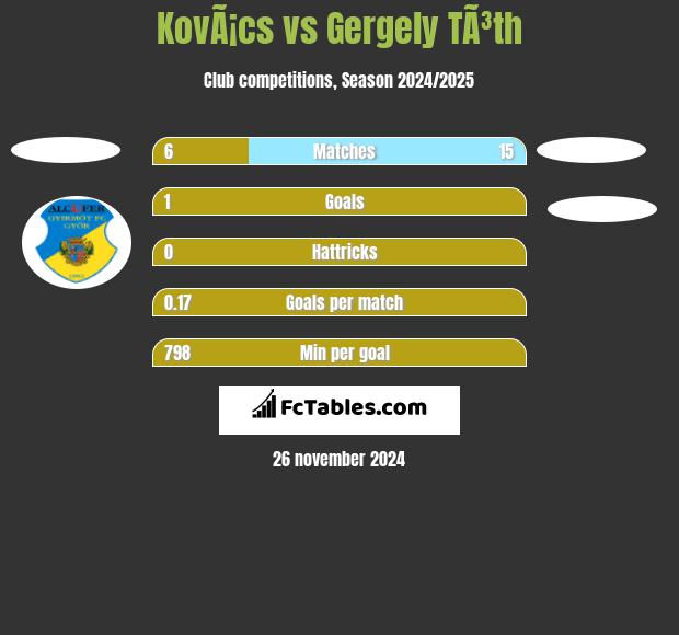 KovÃ¡cs vs Gergely TÃ³th h2h player stats