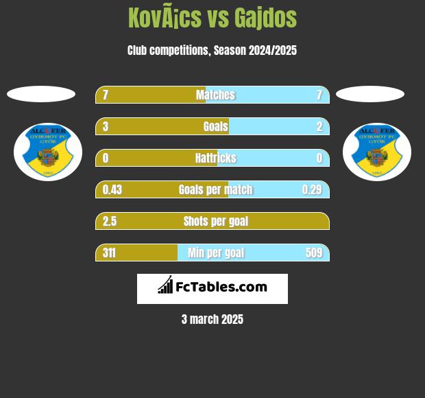 KovÃ¡cs vs Gajdos h2h player stats