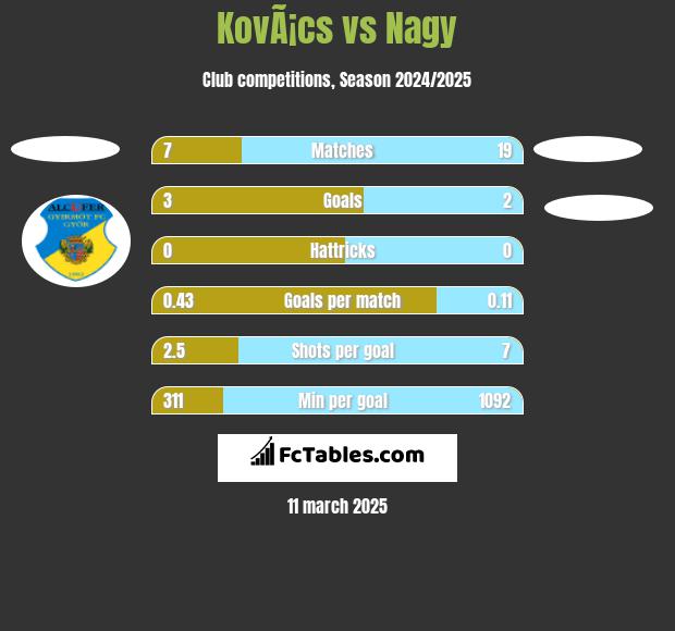 KovÃ¡cs vs Nagy h2h player stats