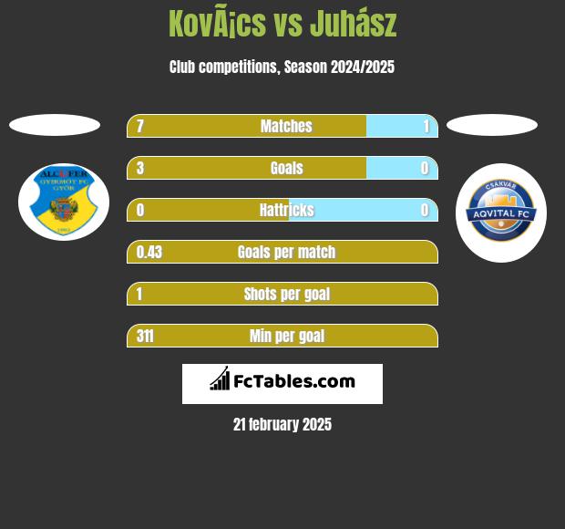 KovÃ¡cs vs Juhász h2h player stats