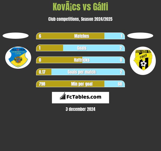 KovÃ¡cs vs Gálfi h2h player stats