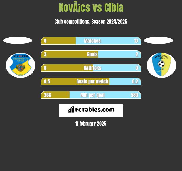 KovÃ¡cs vs Cibla h2h player stats