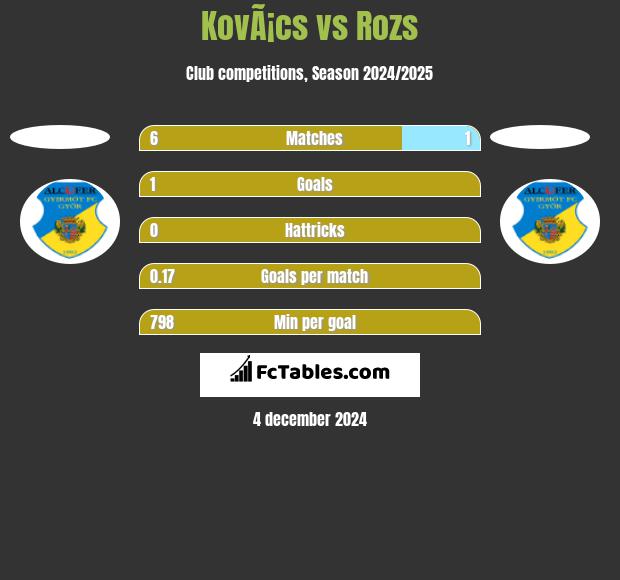 KovÃ¡cs vs Rozs h2h player stats