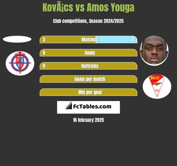 KovÃ¡cs vs Amos Youga h2h player stats