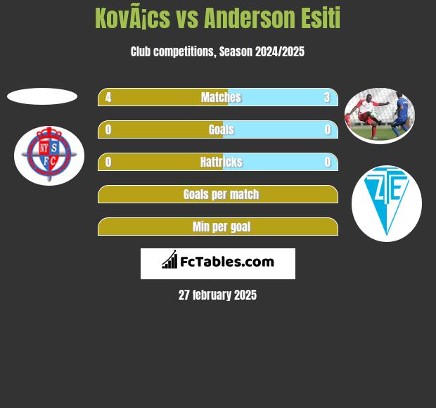 KovÃ¡cs vs Anderson Esiti h2h player stats