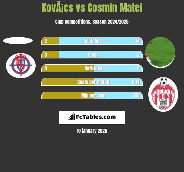 KovÃ¡cs vs Cosmin Matei h2h player stats