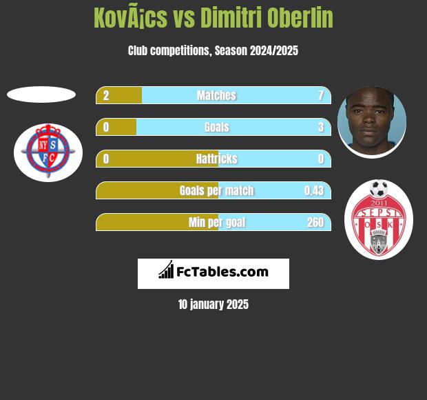 KovÃ¡cs vs Dimitri Oberlin h2h player stats