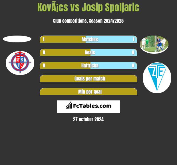 KovÃ¡cs vs Josip Spoljaric h2h player stats