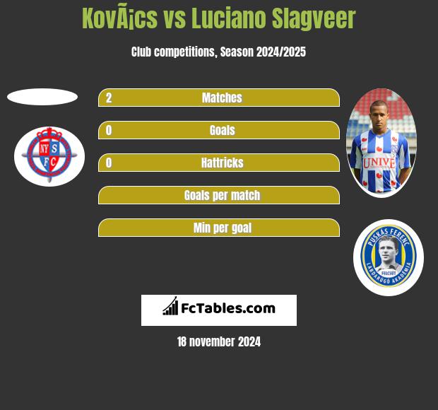 KovÃ¡cs vs Luciano Slagveer h2h player stats