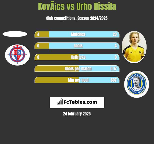 KovÃ¡cs vs Urho Nissila h2h player stats