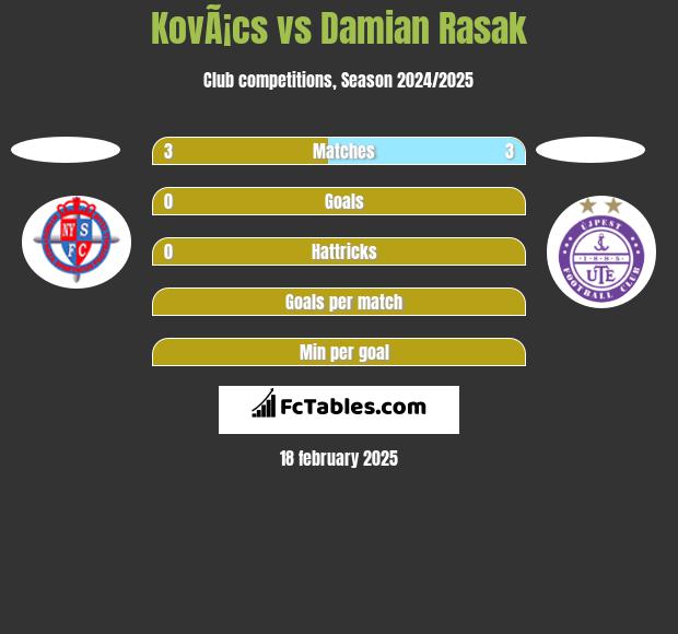 KovÃ¡cs vs Damian Rasak h2h player stats