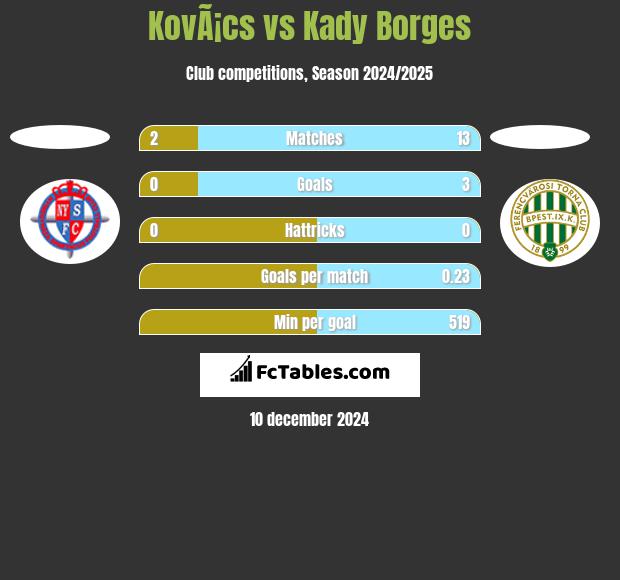 KovÃ¡cs vs Kady Borges h2h player stats