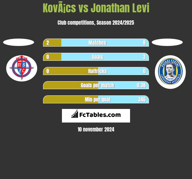 KovÃ¡cs vs Jonathan Levi h2h player stats