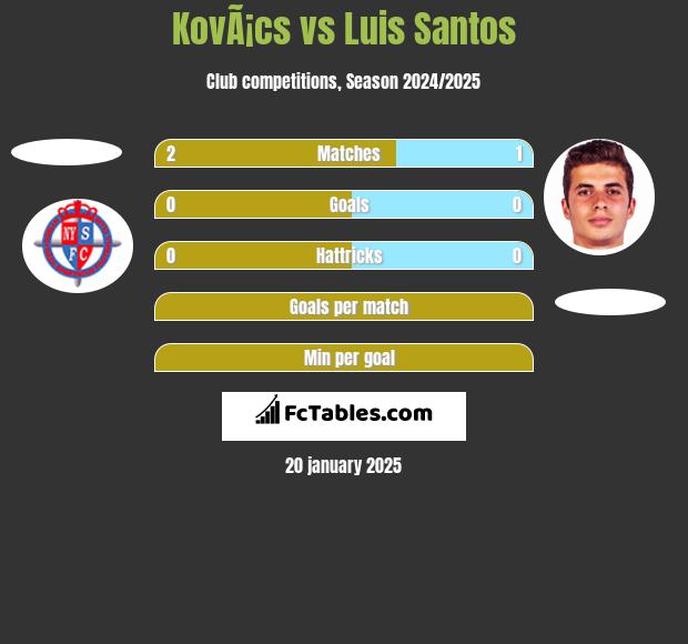 KovÃ¡cs vs Luis Santos h2h player stats